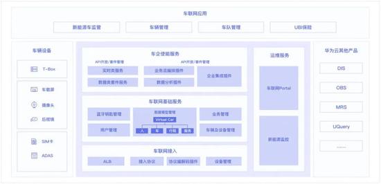 ▲华为云车联网服务架构