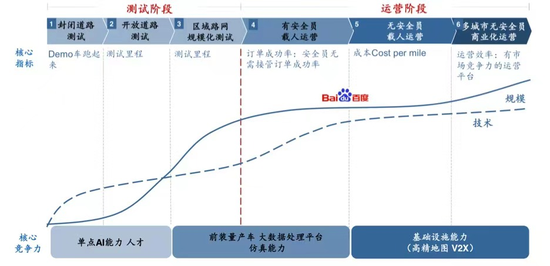 图：百度Apollo  Robotaxi商业化路径图。来源：网络