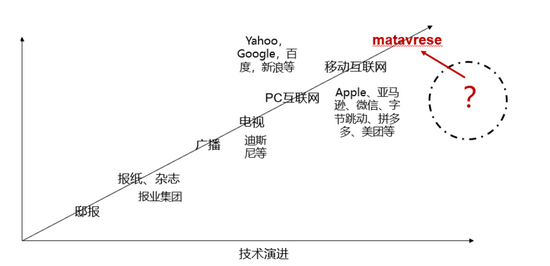 信息传播载体的技术演进图 来源 / 国信证券 报告来源 / CVSource投中数据