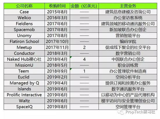 (图:WeWork近期投资收购)