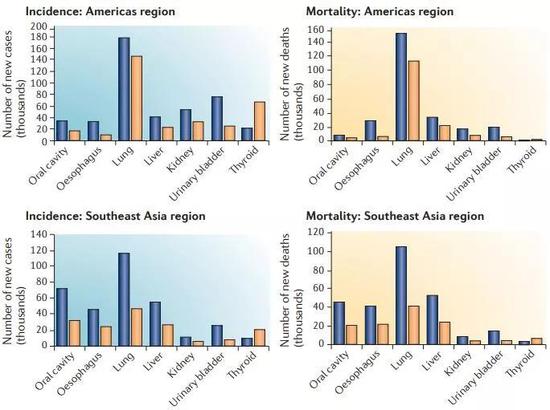 ▲东南亚和美洲不同类型癌症男性（蓝色）女性（橙色）发病率和死亡率统计（图片来源：参考资料[4]）
