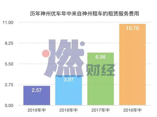 数据来源财报&nbsp; 制图 / 燃财经