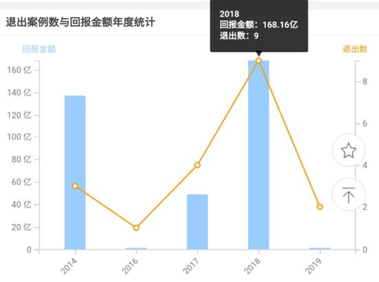 腾讯2018年退出9家企业，图源私募通