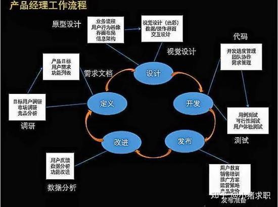 ▲ 产品经理工作流程|图片来自知乎@小猪求职