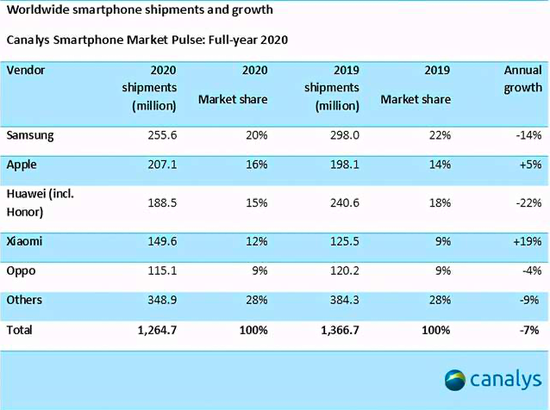 ▲2020年全球手机出货量排行榜
