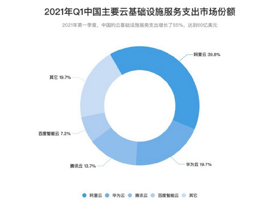 2021年Q1中国主要云基础设施服务支出市场份额（Canalys）