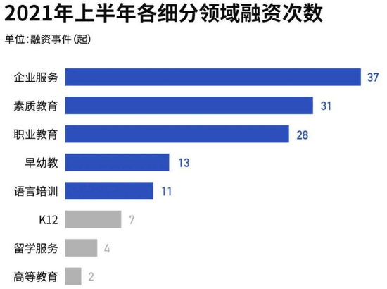 2021年上半年教育领域融资次数，图源黑板洞察