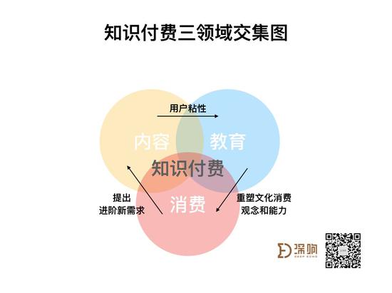 贩卖焦虑不能支撑知识付费 什么是知识领域新
