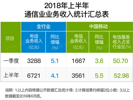 持续强力提速降费下,中国移动正艰难度过最困