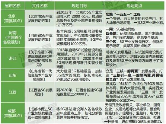 ▲ 中国部分省市典型5G通信产业规划
