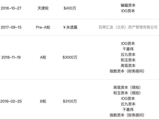 松鼠拼拼融资历程,资料来自IT桔子
