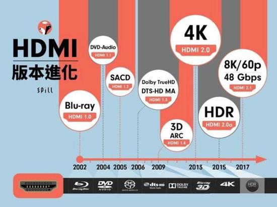 HDMI 2.1是通向8K的大门