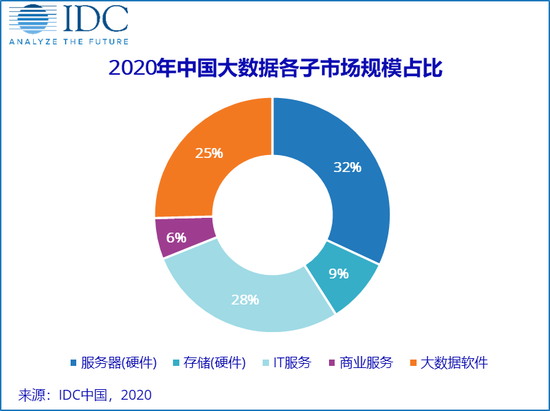 IDC:中国大数据市场规模2020年将达到104.2亿美元