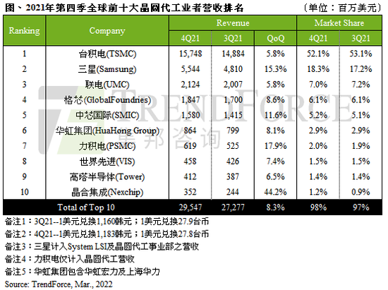 2021年前十大晶圆代工业者营收排名，资料来源：TrendForce集邦咨询