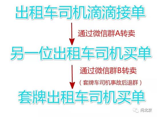 丁先生的订单经过两道转手,最终到了一位套牌出租车司机手上/初日制图