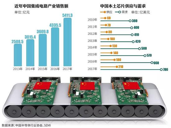 中国集成电路产业销售额与供需情况