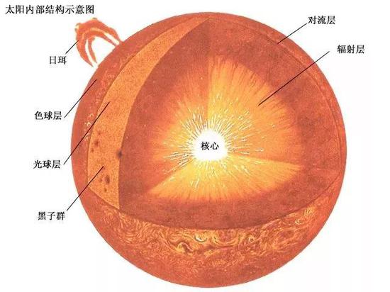 太阳内部结构（来源：kepu.net.cn）