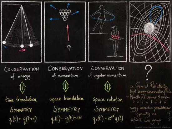 物理规律在时间、空间和旋转上都是对称的。根据诺特定理，这些对称性表明能量、动量和角动量是守恒的。（图片来源：Scott Greenberg）