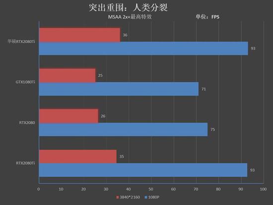 在1080P分辨率下,2款2080 Ti成绩同为93FPS,比GTX 1080 Ti快了22帧。