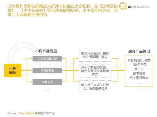 兴趣圈层融合产品