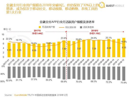 金融支付APP月活跃用户规模及渗透率