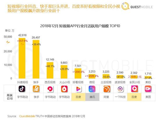 2018年12月短视频APP行业月活跃用户规模TOP10