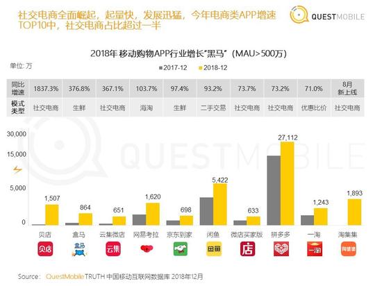 2018年移动购物APP行业增长“黑马”