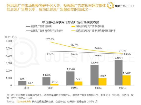 中国移动互联网信息流广告市场规模趋势