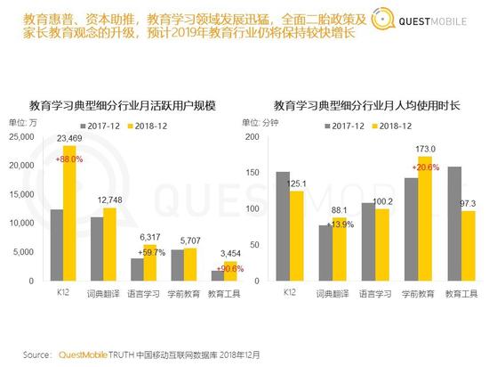 教育学习细分行业用户情况