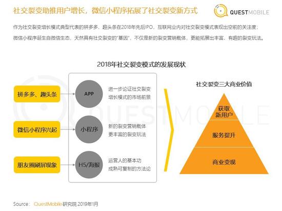 2018年社交裂变模式