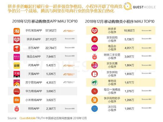 2018年2月移动购物类APP与小程序MAU TOP10