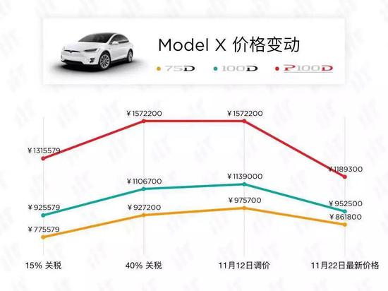 Model X三个系列的价格调整趋势