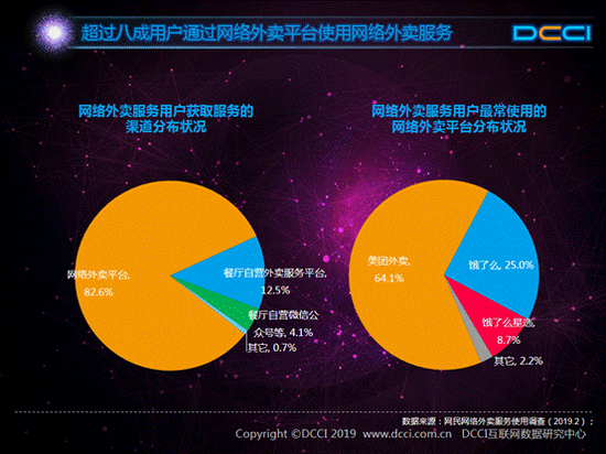 外卖市场份额,图片来源DCCI《网络外卖服务市场发展研究报告(2019年2月)》