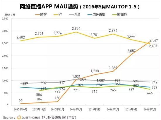 网络直播APP MAU趋势（数据来源：Quest Mobile）