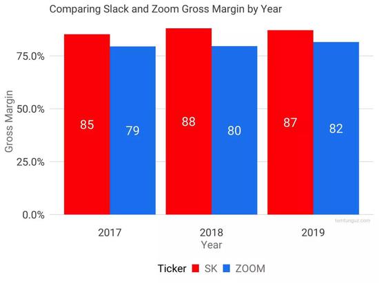 从毛利率来看，Slack 毛利率比 Zoom 高 6 个点左右。