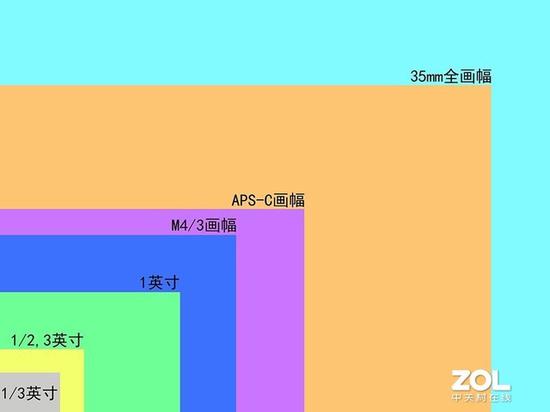 不同画幅传感器的尺寸对比