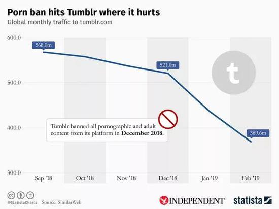 当年值11亿美金的Tumblr被300万贱卖,只因为……