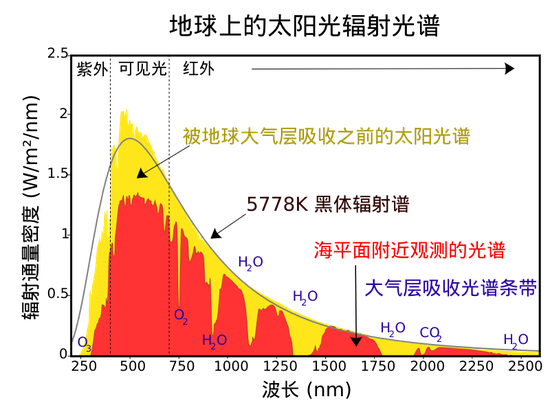 地球上太阳光辐射的光谱。横轴是波长，纵轴是辐射通量密度。黑色曲线正是5778K温度下的黑体辐射理论谱线，这个温度就是我们推测光球层平均温度的依据。黄色部分，是地球大气层外的太阳光谱，可以看出，非常好地拟合了黑体辐射谱线。而红色部分是海平面附近的光谱，蓝色字样则是各种地球大气成分的吸收峰位置，正好一一对应。