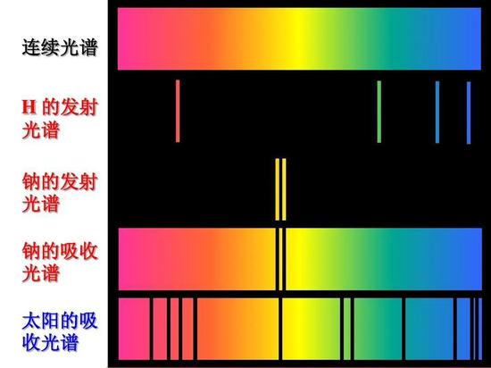 发射光谱和吸收光谱的部分示意图，并不准确。彩条中间夹黑线，就是吸收谱。发射谱则是反过来，一一对应。