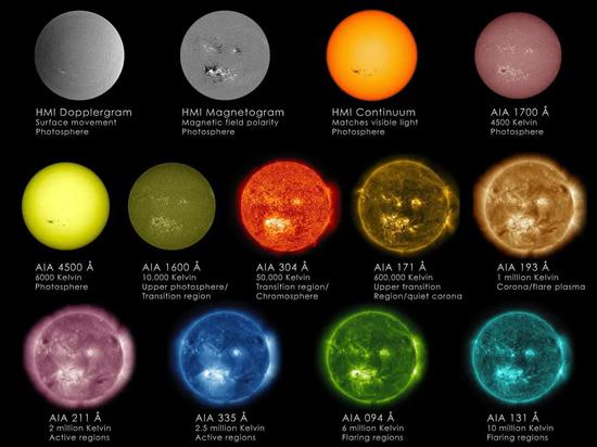 图|太阳的多种综合观测，从左上开始分别是：太阳多普勒图像（显示了太阳表面的移动）、磁场极性图像、连续体图像，以及1700埃一直到131埃波长电磁波（光）的成像。埃是波长的长度单位，指十分之一纳米。