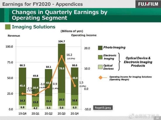 富士2020营收报告出炉 受疫情影响有所削减