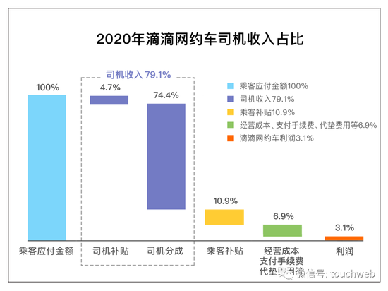 滴滴网约车司机收入构成占比