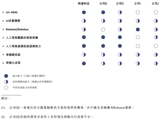 ▲面向自动驾驶的中国顶级计算机视觉软件供应商的核心能力的对比