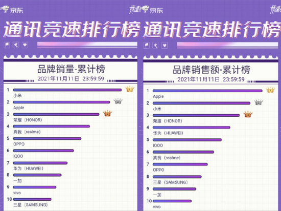 京东通讯竞速排行榜