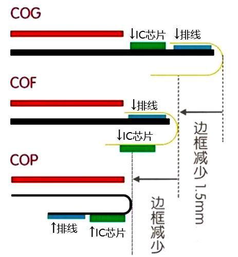 COG/COF/COP三种屏幕封装工艺