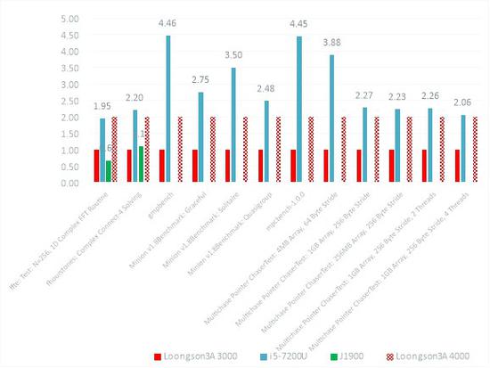 图6 FFTE、Fhourstone、Minion、Multichase性能测试