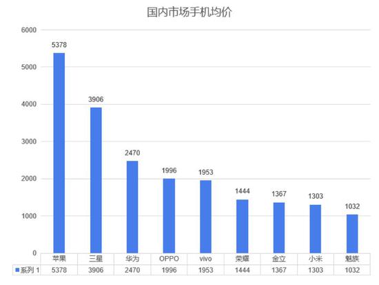 根据赛诺发布的《2018年上半年中国智能手机销售额的市场报告》制表