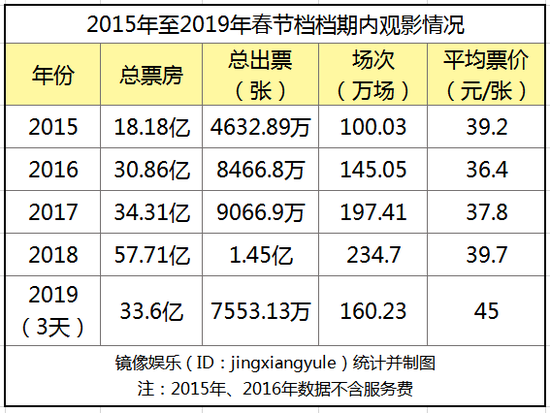 春节档票房“虚火”:女性和工人等观影人群流失