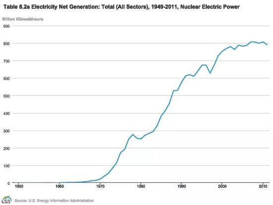 自2000年以来，核能发电一直保持的相当稳定，尽管增长几乎停止了