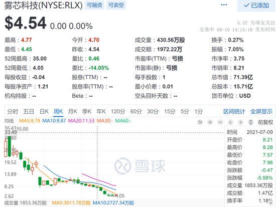 图：雾芯科技周K图，来源：雪球